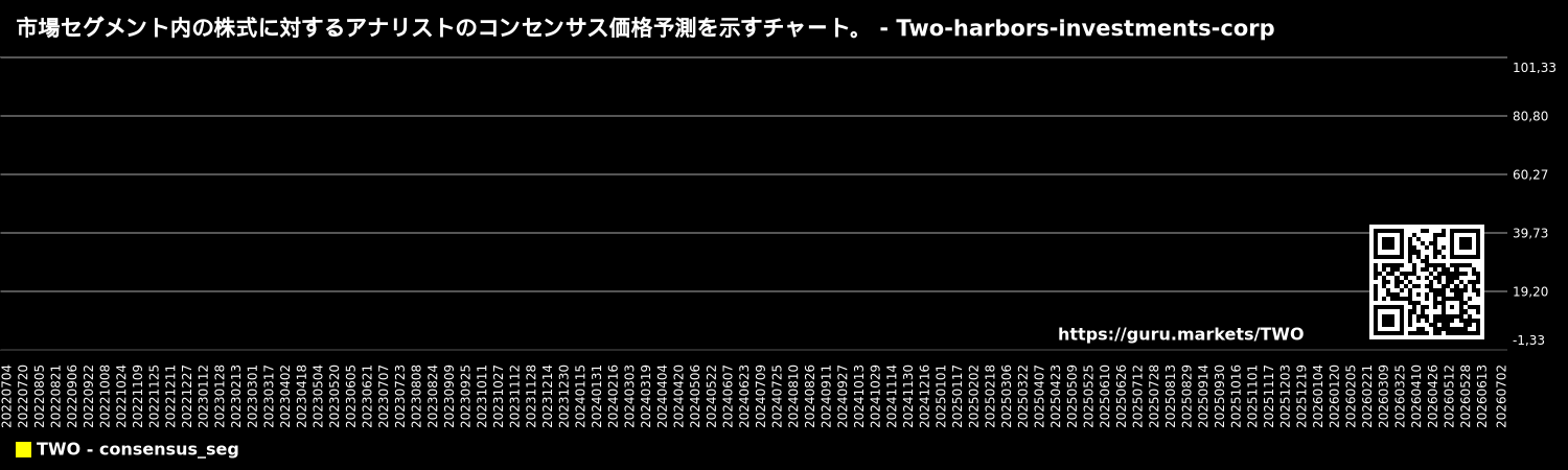 市場セグメント内の株式に対するアナリストのコンセンサス価格予測を示すチャート。 - Two-harbors-investments-corp